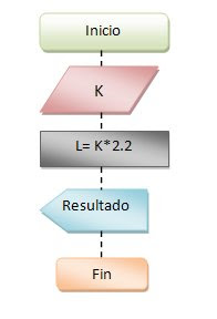 algoritmo para convertir libras a kilos